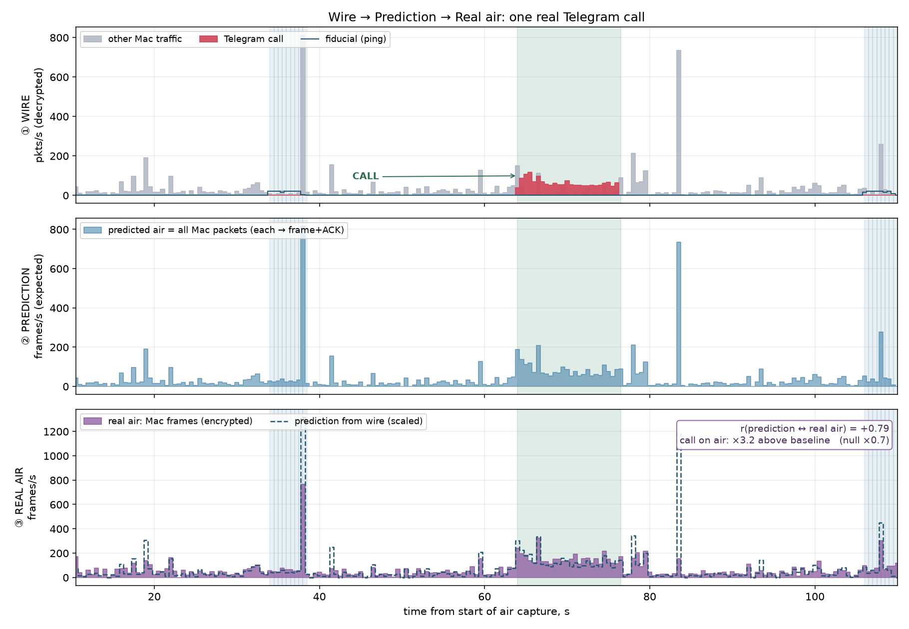 Three stacked time plots sharing an x-axis in seconds. Top, WIRE: packets per second from the Mac's own decrypted capture, with the Telegram call drawn in red and a fiducial ping burst as a thin line. Middle, PREDICTION: the same Mac packet rate, the naive guess for what the air should look like. Bottom, REAL AIR: the count of Mac-attributed 802.11 frames the monitor actually decoded, in purple, with the scaled prediction overlaid as a dashed line that tracks it closely. An annotation reads r(prediction vs real air) = 0.79 and 'call on air ×3.2 above baseline, null ×0.7'.
